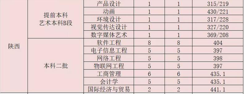 廣州大學(xué)華軟軟件學(xué)院2020年陜西各批分專業(yè)錄取分?jǐn)?shù)線